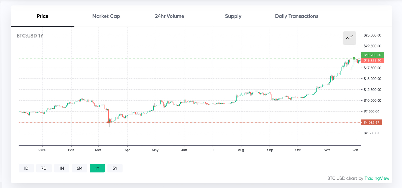 2020年的加密货币表现：最大的代币损失者和今年表现最佳的加密货币