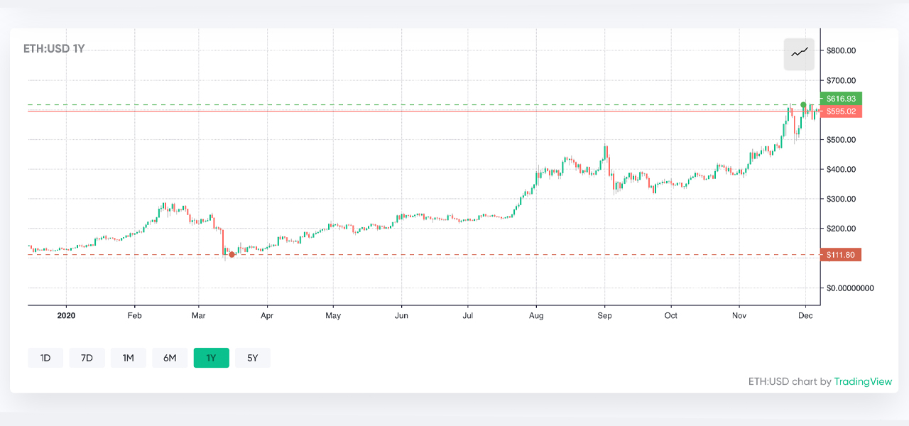 2020年的加密货币表现：最大的代币损失者和今年表现最佳的加密货币