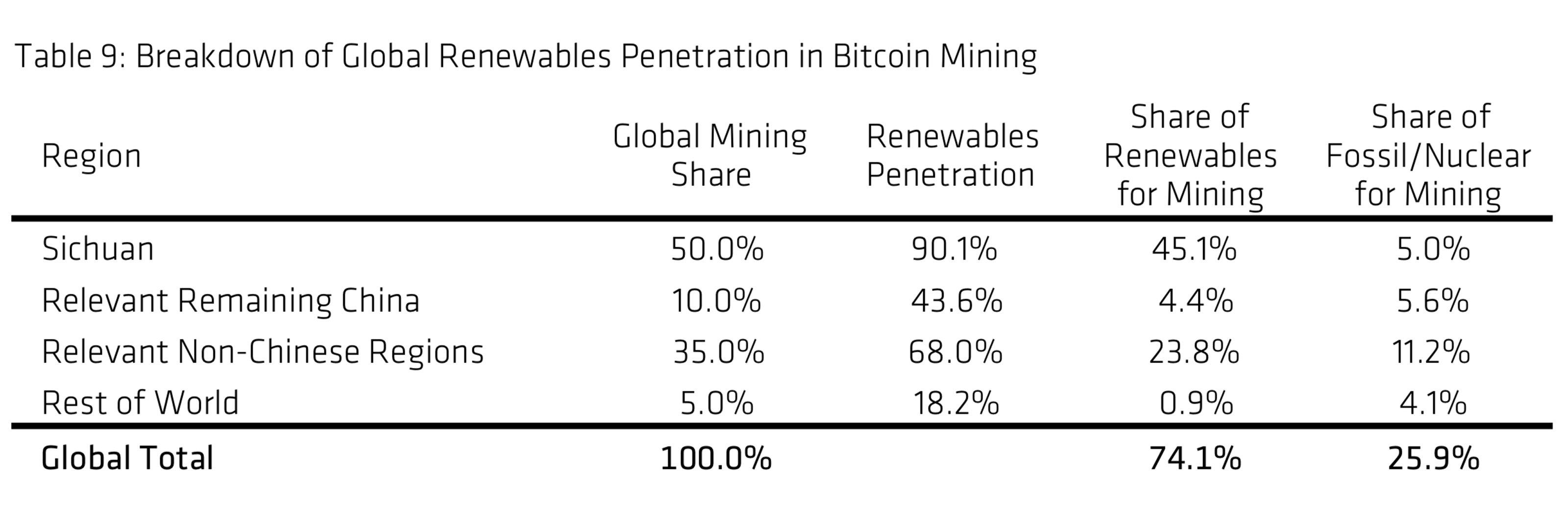 报告称，全球可再生能源推动了全球74％的比特币采矿业务