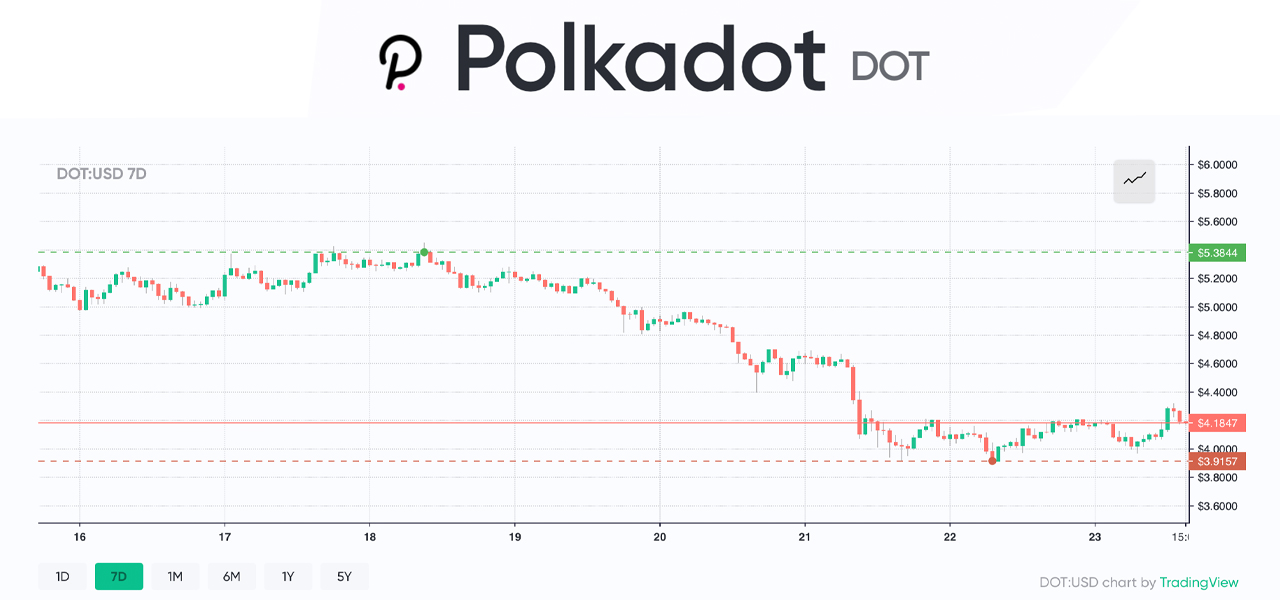 深入研究Polkadot以及DOT如何成为十大加密货币竞争者