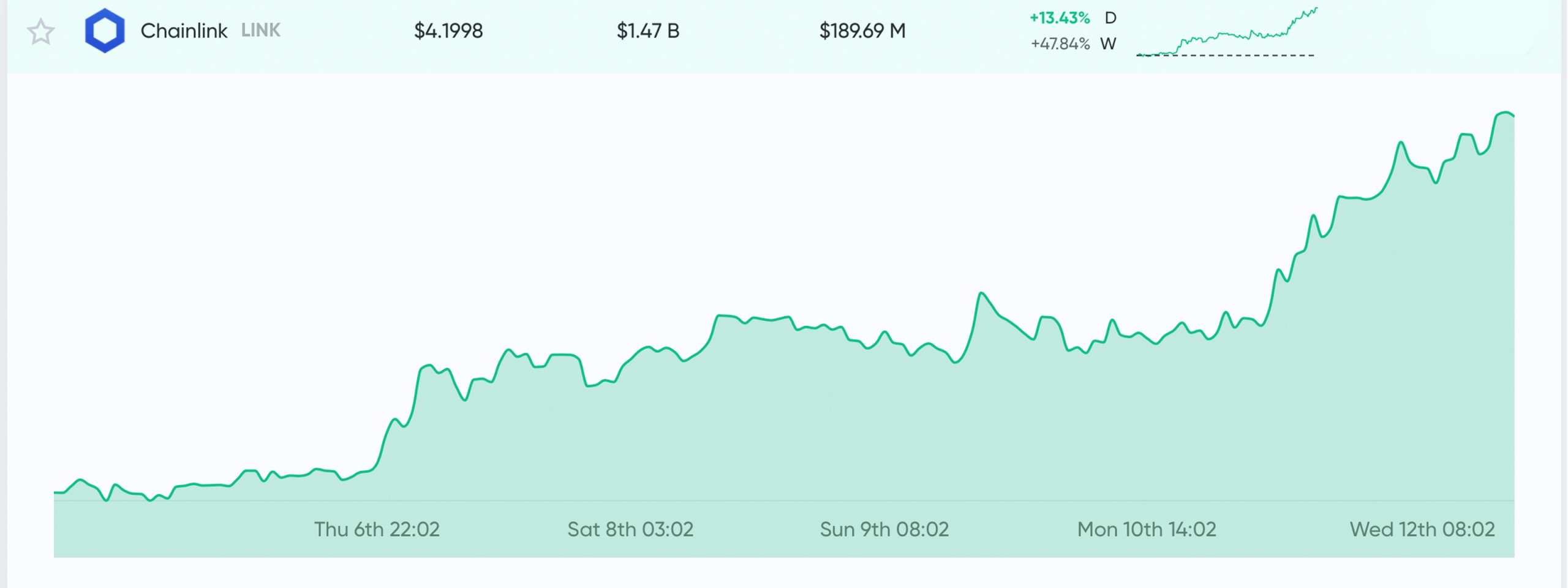 Altcoin季末结算– LINK，XTZ在12个月内升温超过700％