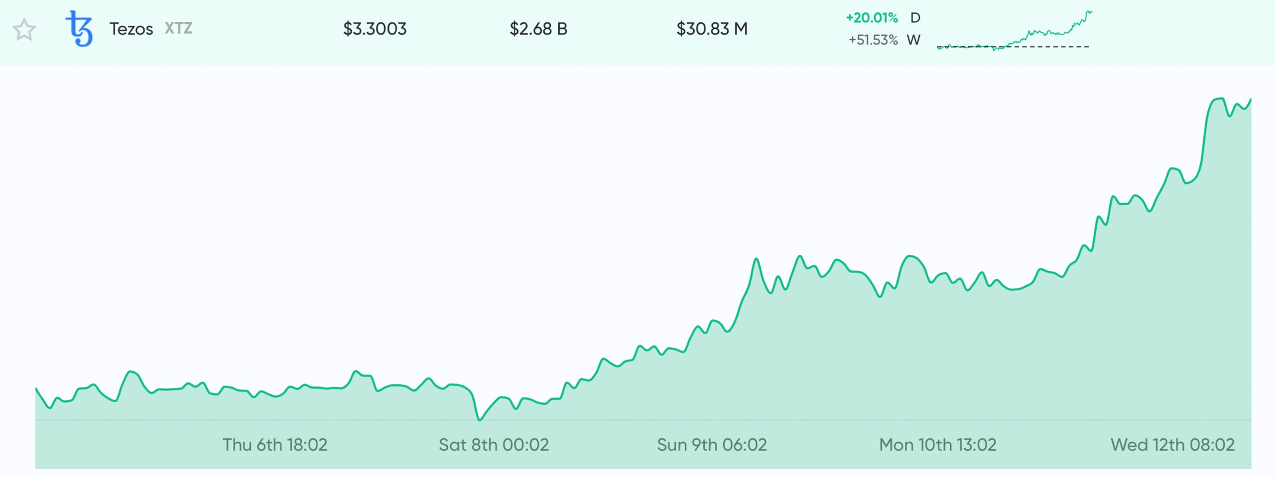 Altcoin季末结算– LINK，XTZ在12个月内升温超过700％