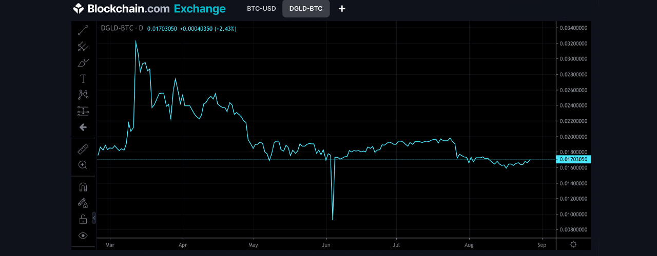 När guldpriserna stiger, ser två guldbackade tokens ökad efterfrågan på premier