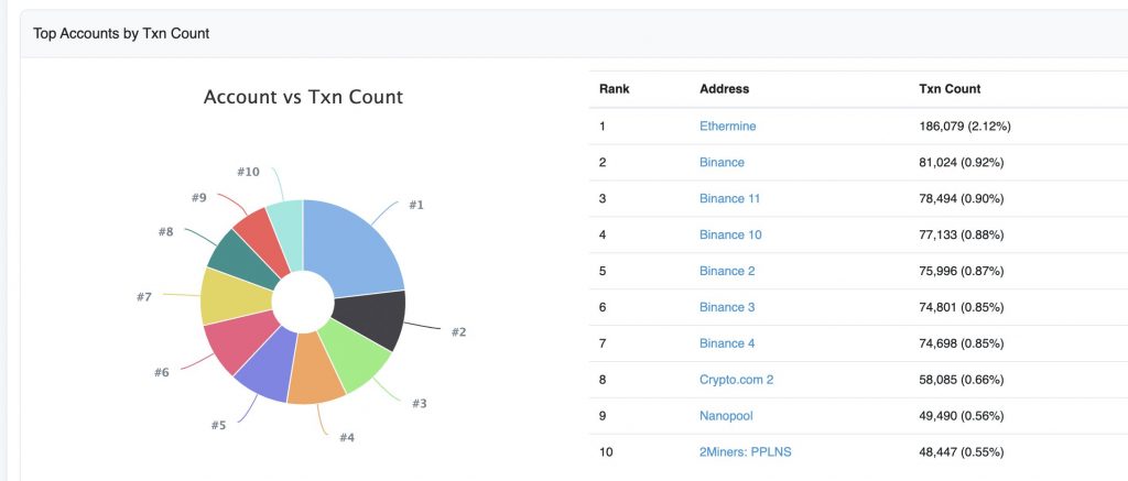 Binance kriv za namerno zadušitev mreže Ethereum