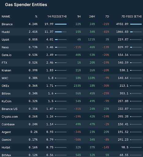 Binance kriv za namerno zadušitev mreže Ethereum