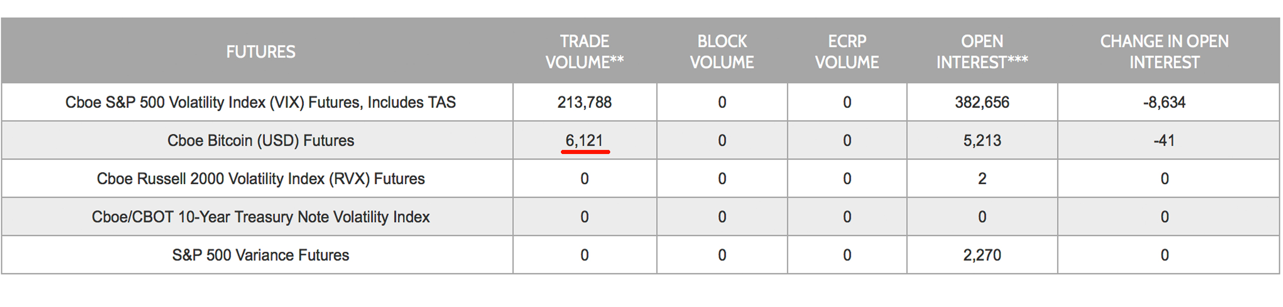 Bitcoin Futures Volume Spike när Cboe väntar på ETF-beslut