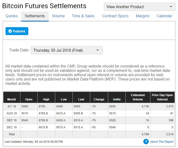 Bitcoin Futures Volume Spike när Cboe väntar på ETF-beslut