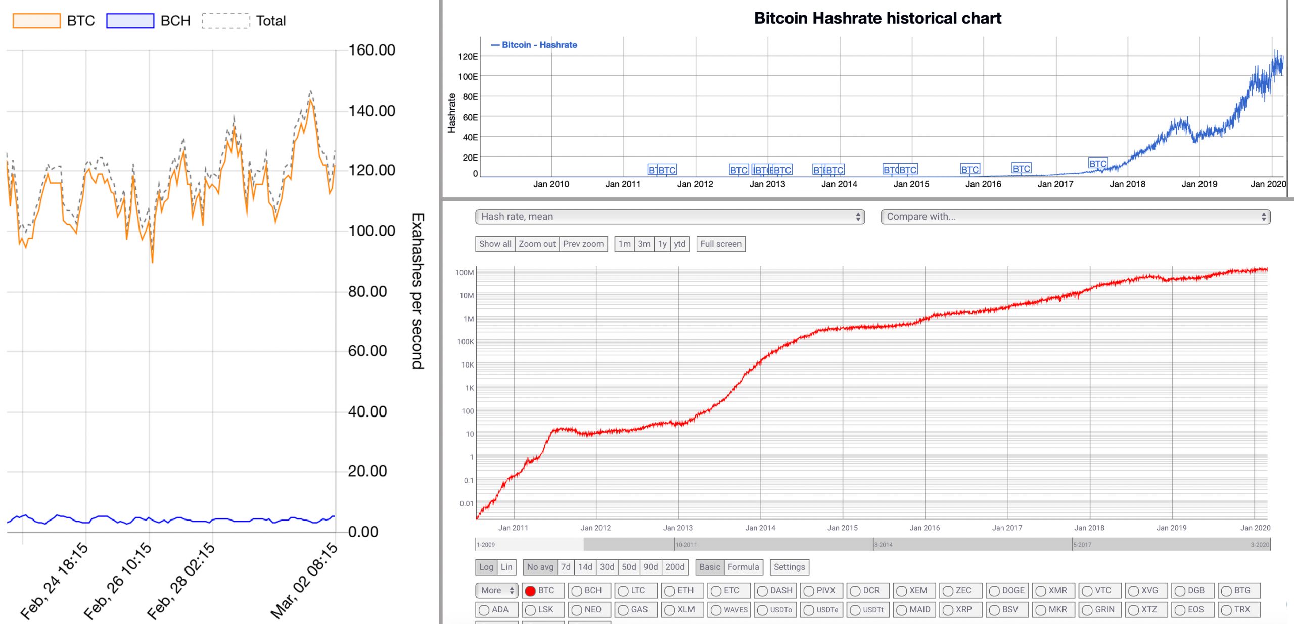 Bitcoin Mining Investment Strong - BTC Hashrate överträffar all-time high