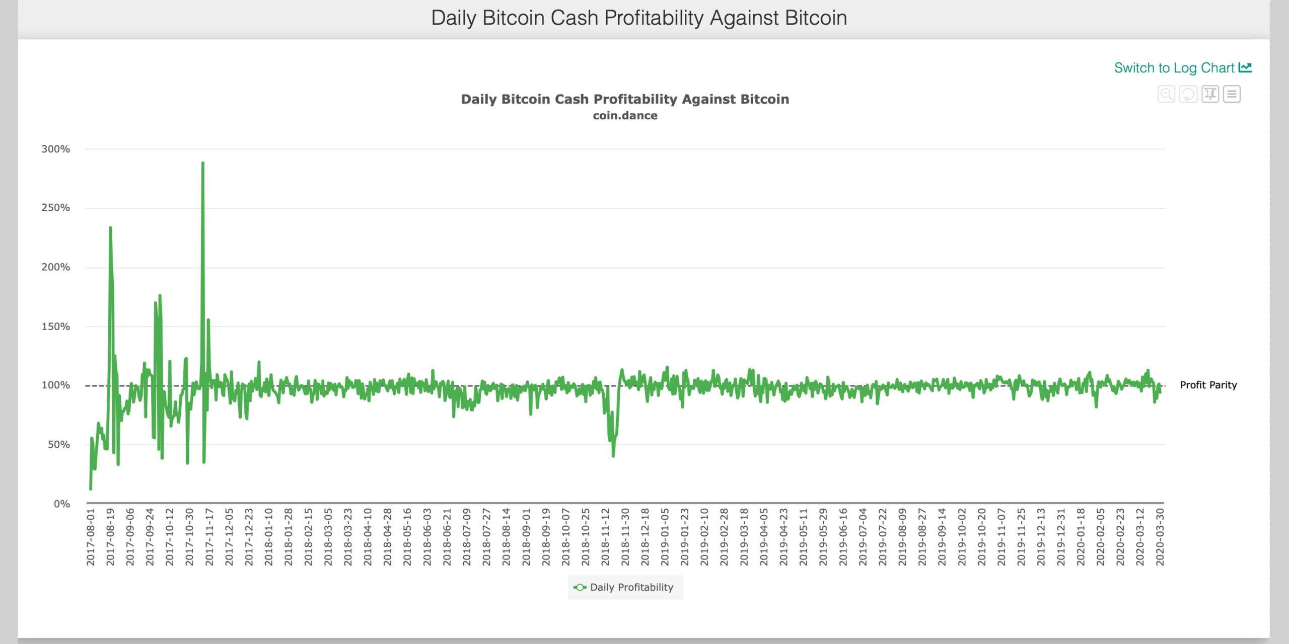 Shrnutí těžby bitcoinů: BTC znovu získá 100 Exahash, těžaři zavírají obchod, probuzení před polovinou