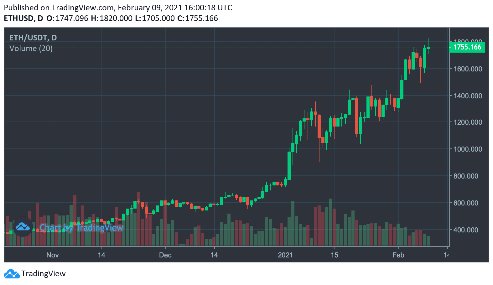 Bitcoin se dotakne 48.000 dolarjev - trgovci razpravljajo o pregretih statističnih podatkih in možnem kitajskem novoletnem smetišču