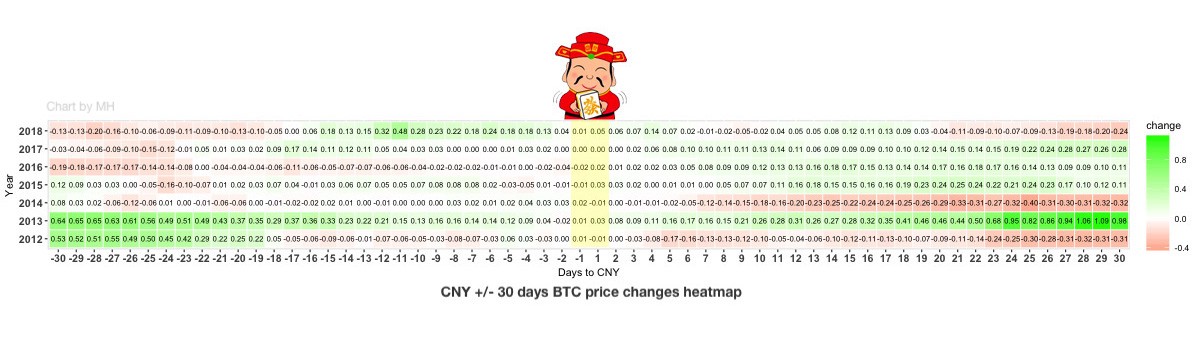 Bitcoin se dotakne 48.000 dolarjev - Trgovci razpravljajo o pregreti statistiki in možnem kitajskem novoletnem smetišču