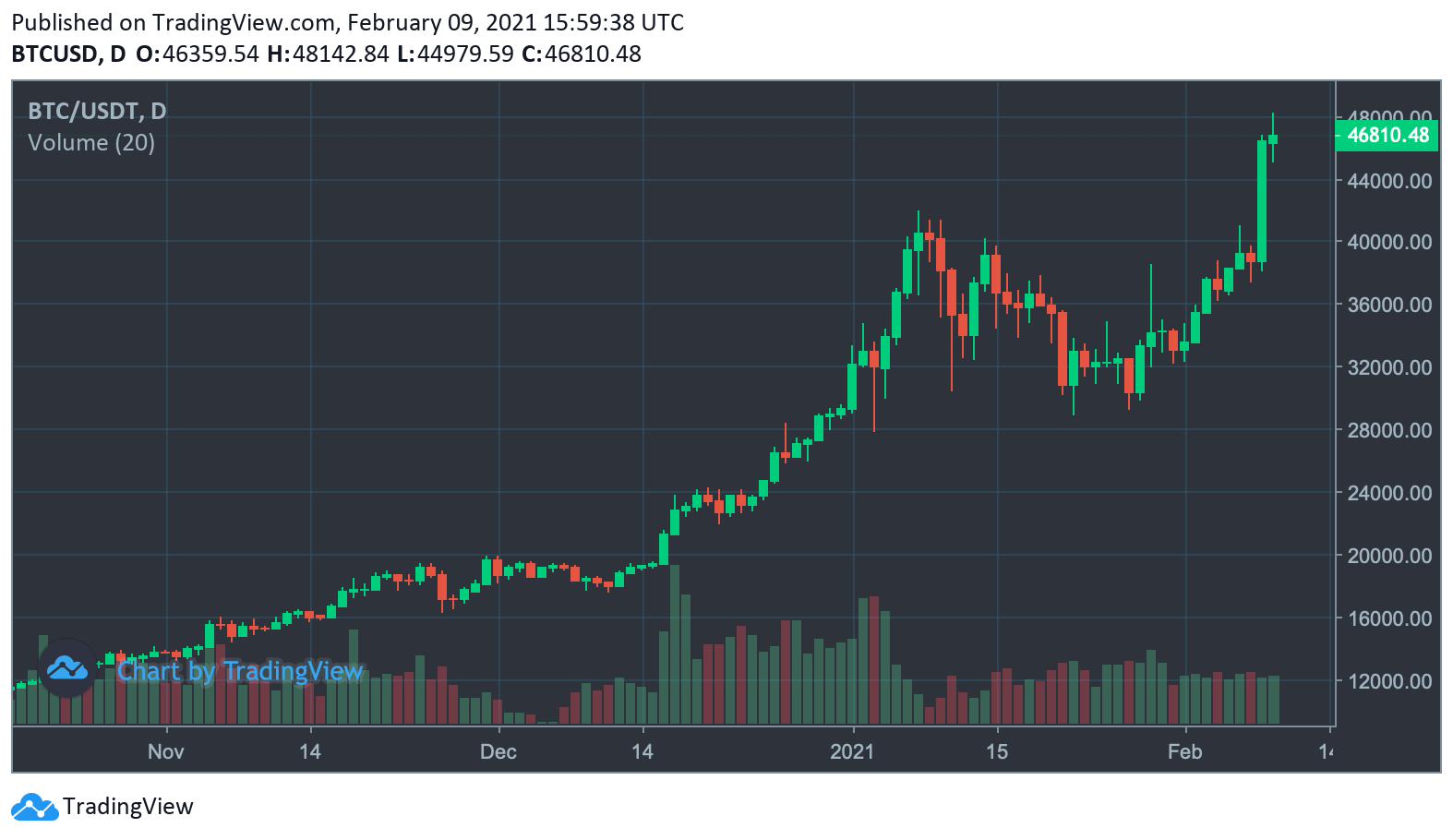 Bitcoin se dotakne 48.000 dolarjev - trgovci razpravljajo o pregretih statističnih podatkih in možnem kitajskem novoletnem smetišču