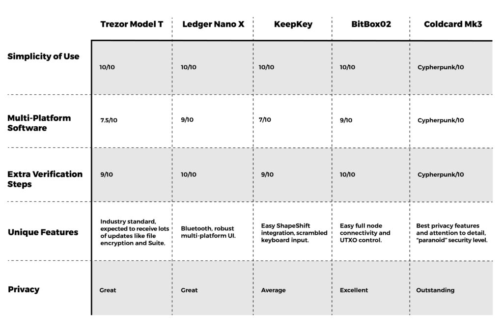 Tämä laitteistobitcoin-lompakon tarkistus testaa Trezor Model T: n, Ledger Nano X: n, KeepKey: n, BitBox02: n ja Coldcard Mk3: n yksinkertaisuutta, ohjelmistoja, todennusta, ainutlaatuisia ominaisuuksia ja yksityisyyttä.