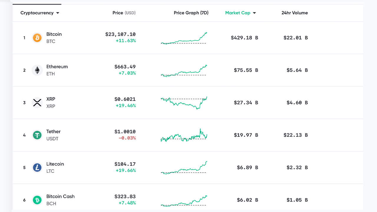 批评家称比特币的价值超过23700美元，是“泡沫”，Onchain分析师称10万美元的价格“低得离谱”