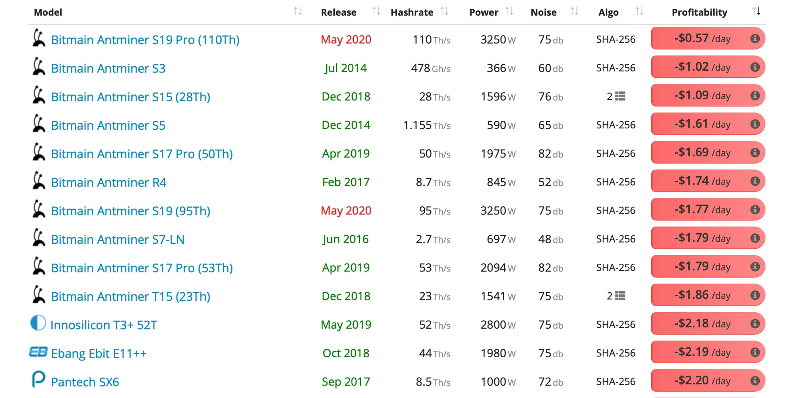 哈希率跟随价格下跌-在比特币减半之前降低20％