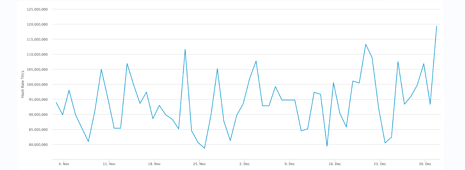 BTC's Hashrate rører ved 120 Exahash, men prisen er ikke fulgt