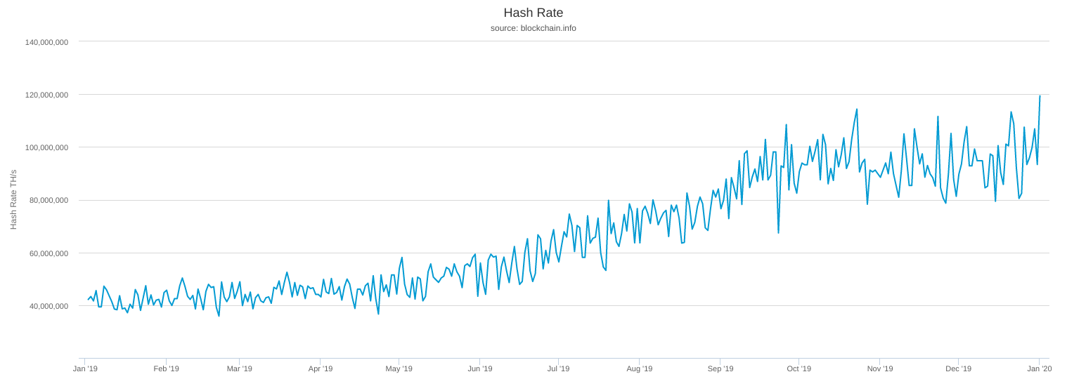 BTC's Hashrate rører ved 120 Exahash, men prisen er ikke fulgt