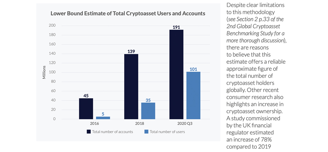 Cambridge Universityn kolmannessa salaustutkimuksessa kerätään 101 miljoonaa kryptovaluutan käyttäjää maailmanlaajuisesti