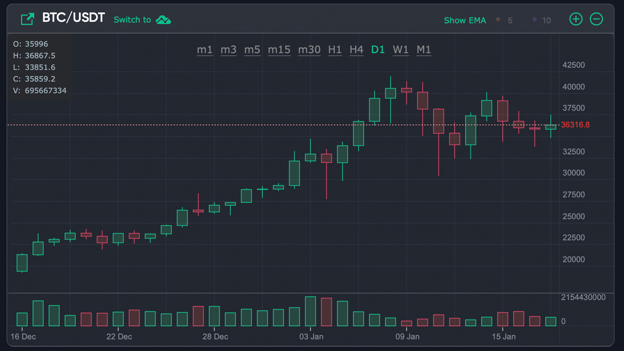 Salaushinnat konsolidoituvat, kourallinen Altcoin Markets Popia, Bitcoinin kasautumisosoitteet nousevat