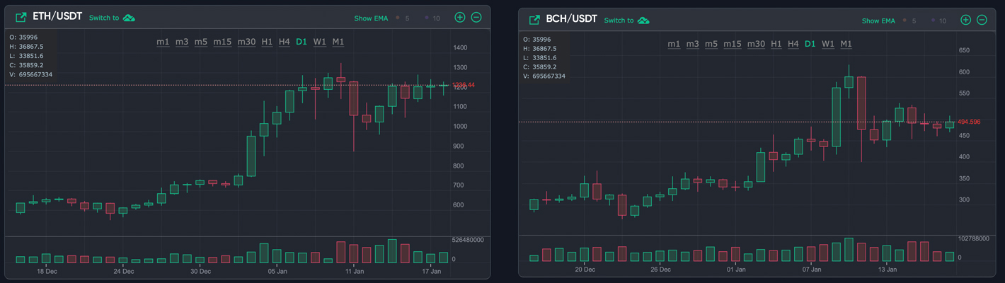 Salaushinnat konsolidoituvat, kourallinen Altcoin Markets Popia, Bitcoinin kasautumisosoitteet nousevat