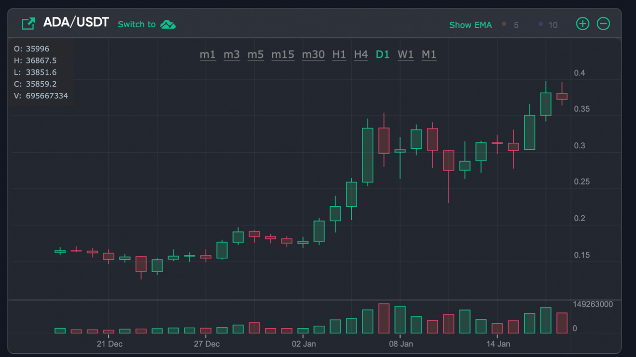 Salaushinnat konsolidoituvat, kourallinen Altcoin Markets Popia, Bitcoinin kasautumisosoitteet nousevat