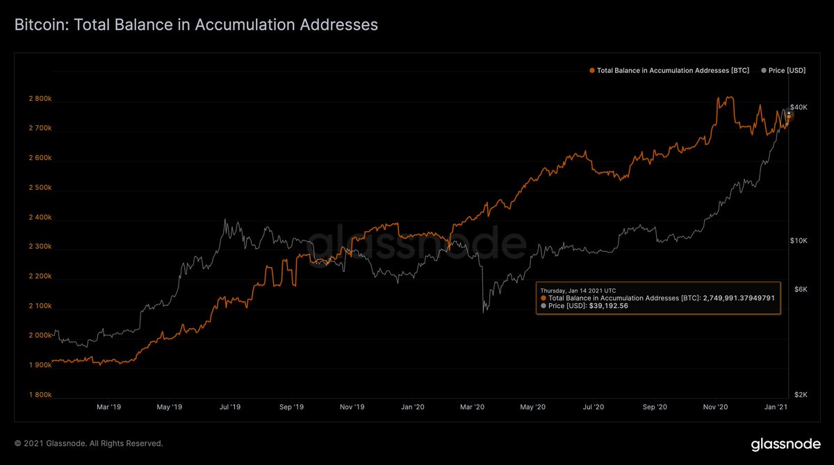 Salaushinnat konsolidoituvat, kourallinen Altcoin Markets Popia, Bitcoinin kasautumisosoitteet nousevat