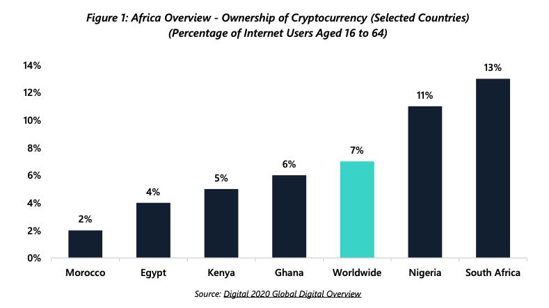 Crypto i Afrika