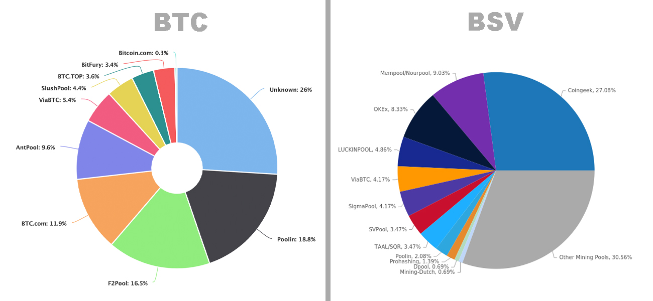 Debata následuje po 68% BCH Hashrate těžených Stealth Minery