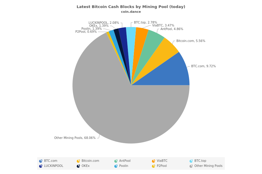 Debata následuje po 68% BCH Hashrate těžených Stealth Minery