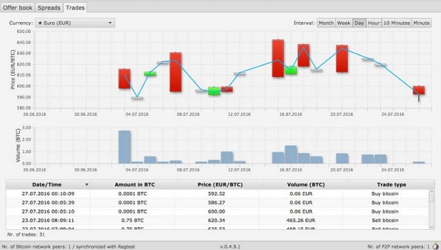 Bitsquare旨在实现Cypherpunks的梦想