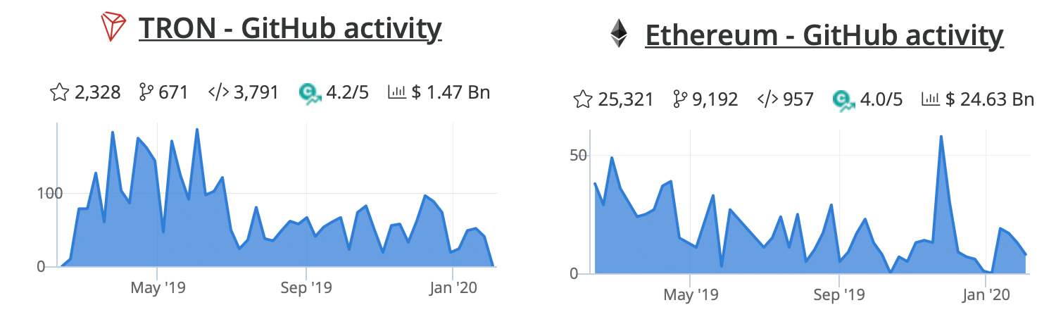 Ethereum vs Tron: Molempien verkkojen tietojen vertaaminen viruksen twiitin jälkeen