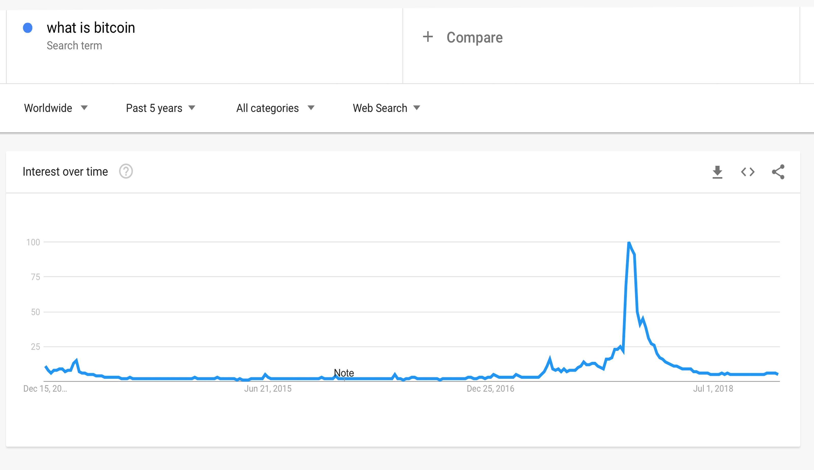 Google Trends avslører et av de viktigste spørsmålene i 2018 - 'Hva er Bitcoin?'