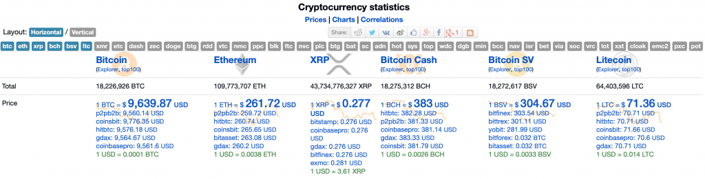 Kuinka tarkistaa Bitcoin-hinta, Hashrate, Data - 21 parasta seurantasivustoa