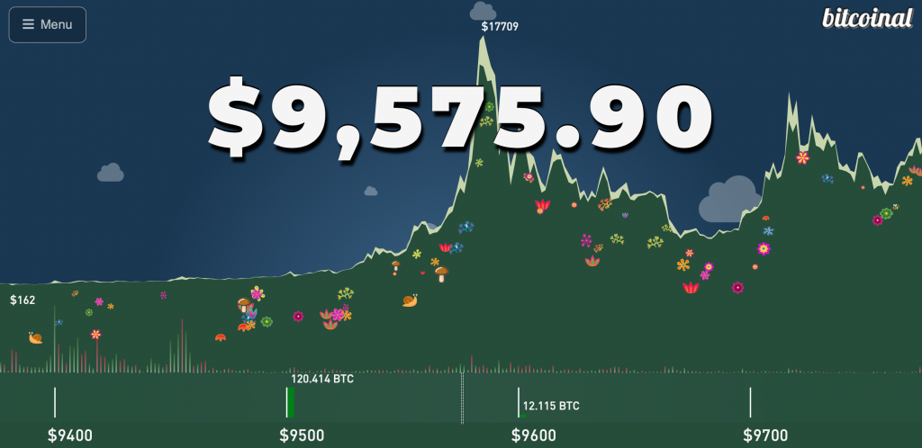 Kuinka tarkistaa Bitcoin-hinta, Hashrate, Data - 21 parasta seurantasivustoa