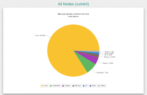 počet bitcoinových uzlů k narozeninám bitcoinu