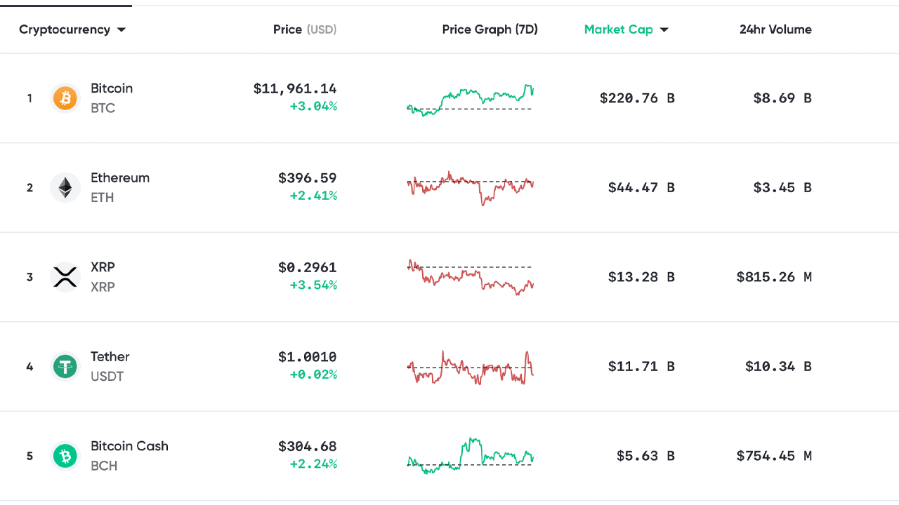 Markkinanäkymät: BTC-trendikohteet 15 000 dollaria, Bitcoin Bull Raoul Pal 'Vastuuttoman pitkä'