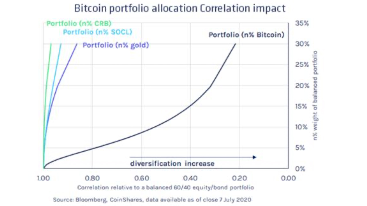 Markkinanäkymät: BTC-trendikohteet 15 000 dollaria, Bitcoin Bull Raoul Pal 'Vastuuttoman pitkä'