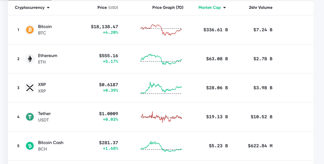 Marknadsuppdatering: Bull Trap Warnings After Bitcoin Shoots Over $ 18k Handle