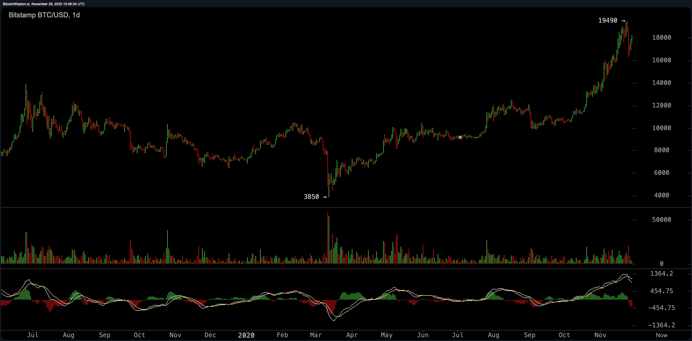 Marknadsuppdatering: Bull Trap Warnings After Bitcoin Shoots Over $ 18k Handle