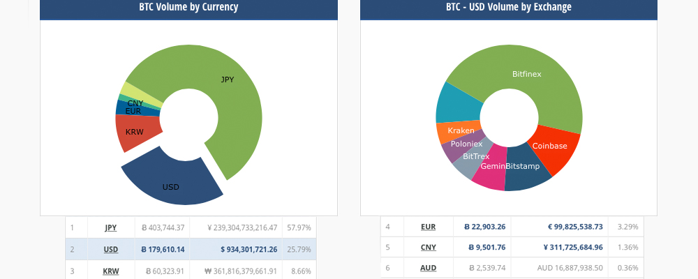 Posodobitev trgov: Bitcoinov vrh dosega 5800 ameriških dolarjev po svetovnih borzah