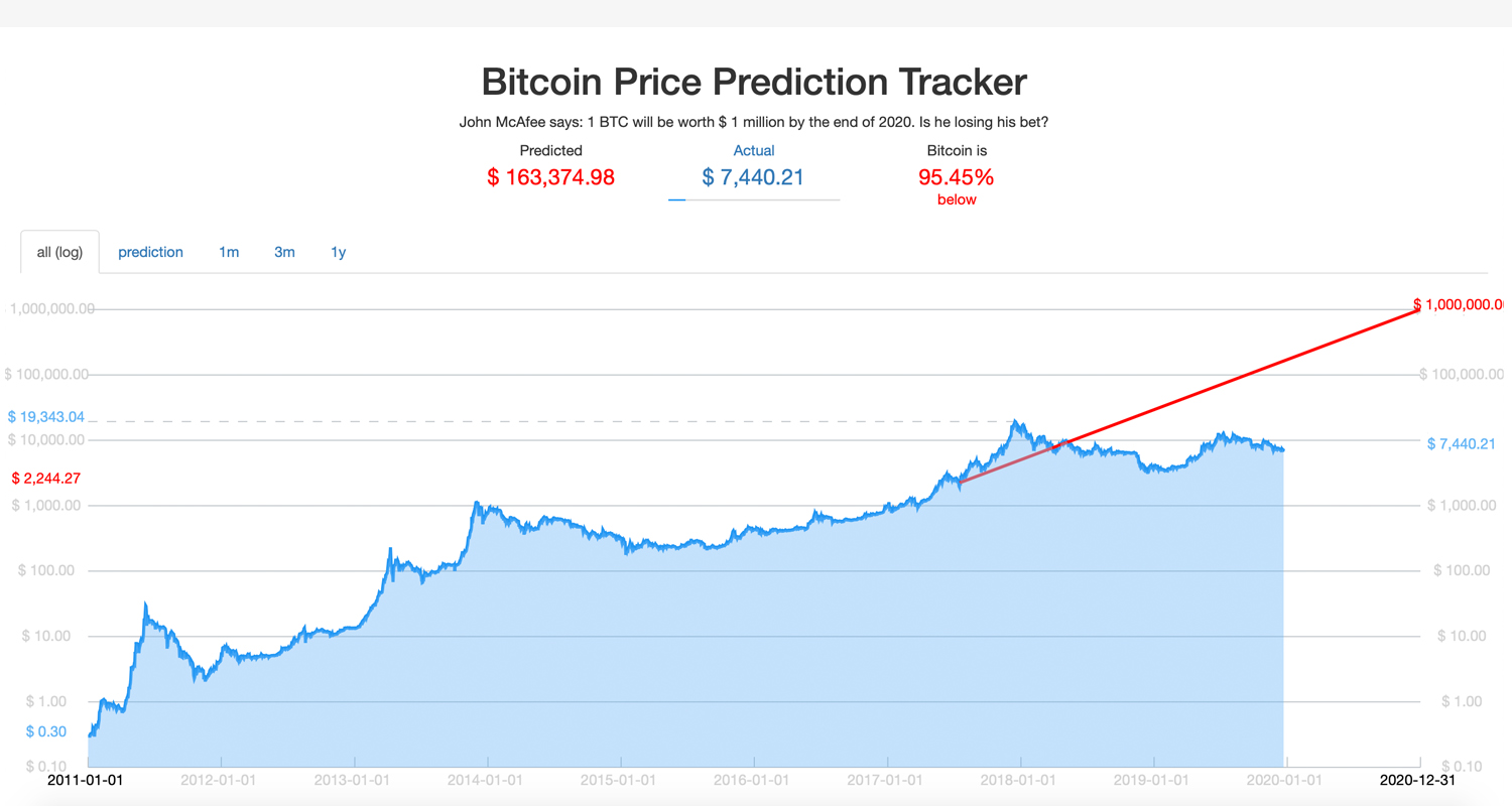 McAfeejeva zloglasna stava na Bitcoin v višini 1 milijona dolarjev je 95% nižja od njegove napovedi