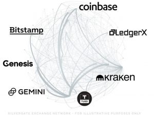 Silvergate Bank och Bitstamp lanserar Bitcoin-säkerhetslån