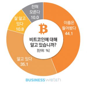 调查显示韩国在比特币意识方面领先于日本和美国