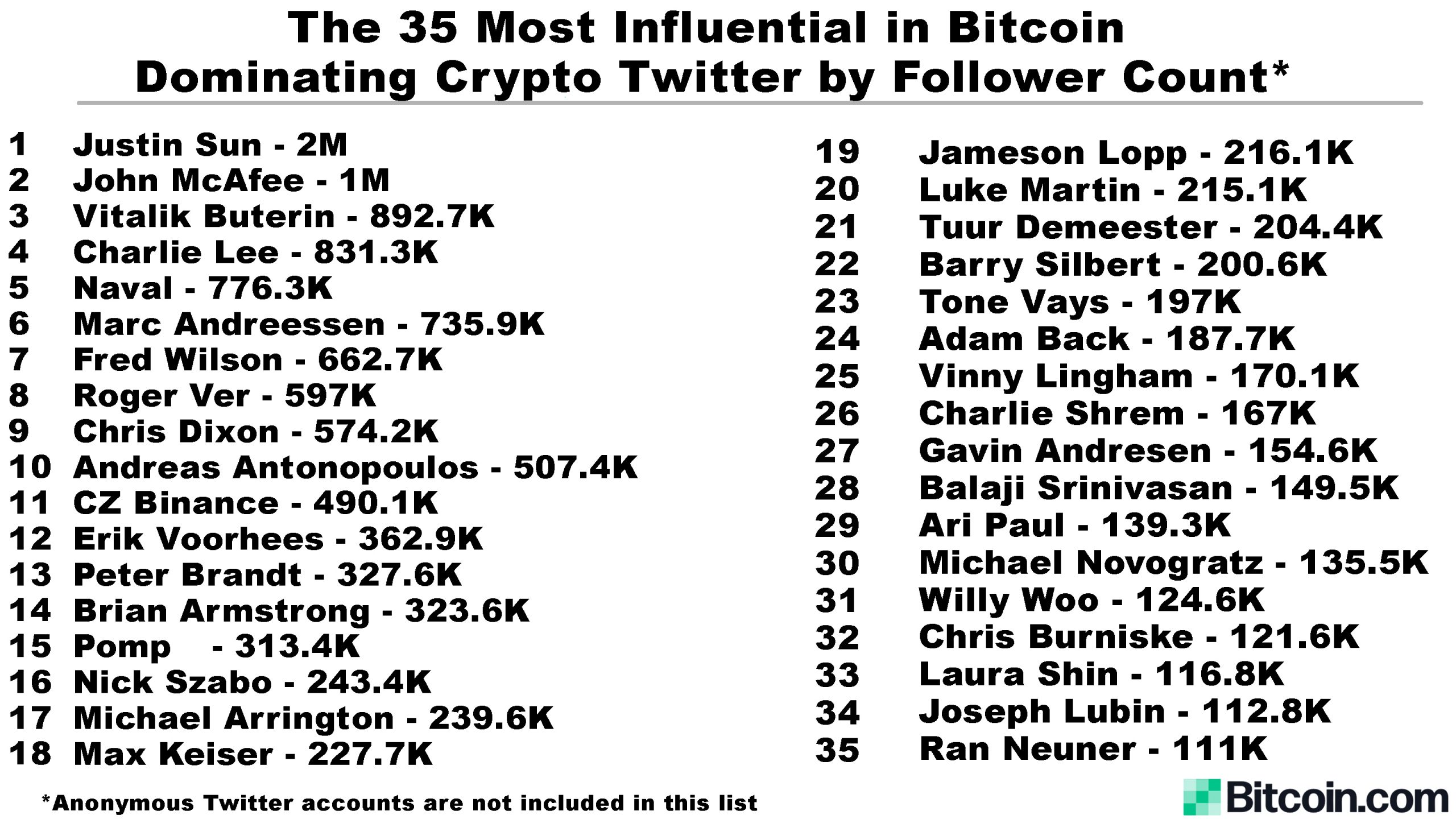 Twitter-seuraajalaskurin 35 vaikutusvaltaisinta henkilöä Bitcoinissa