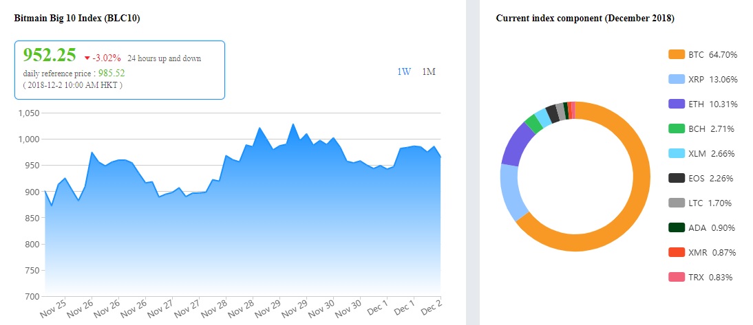 The Daily: Bitmain zahajuje krypto index, Xolaris zřizuje fond pro těžbu bitcoinů