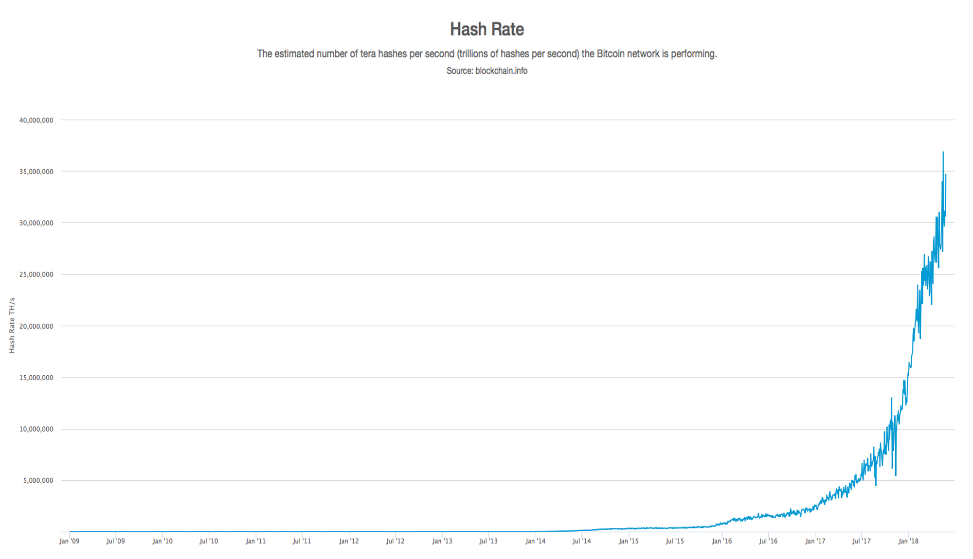 Exahash时代：SHA-256采矿是计算机工程领域的一项重大成就