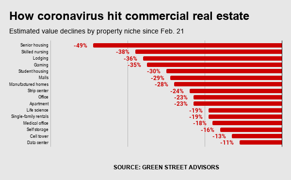 Amerikanska banker möter en massiv kommersiell fastighetskris som hotas i horisonten