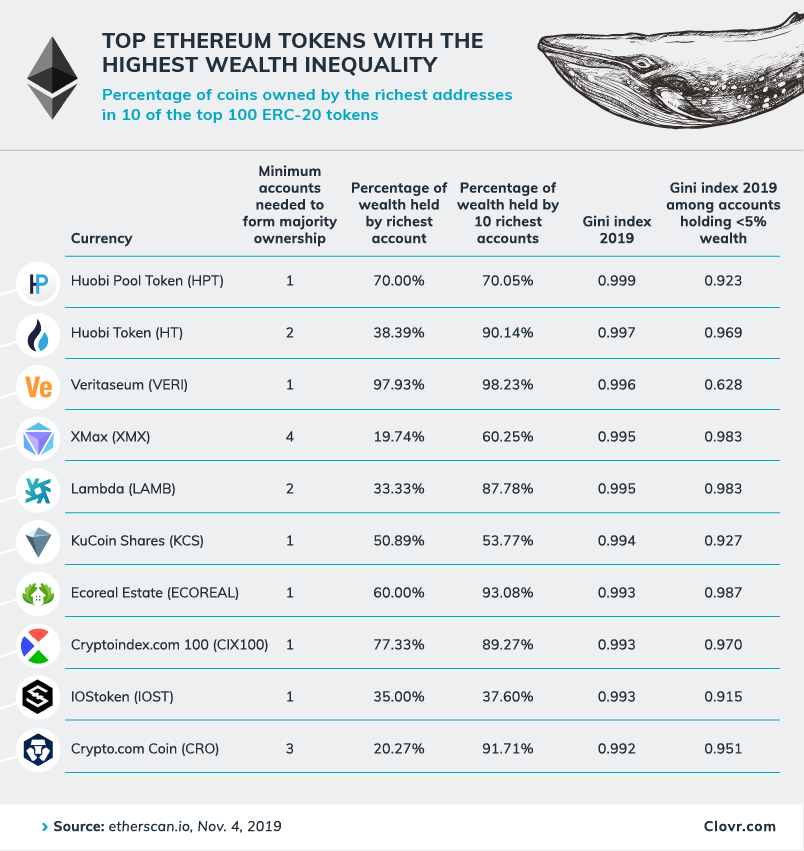 Le nekaj kitov nadzoruje večino Litecoinov, veliko žetonov Ethereum