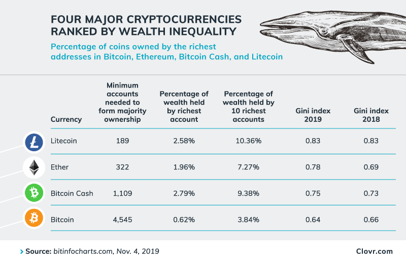 Le nekaj kitov nadzoruje večino Litecoinov, veliko žetonov Ethereum