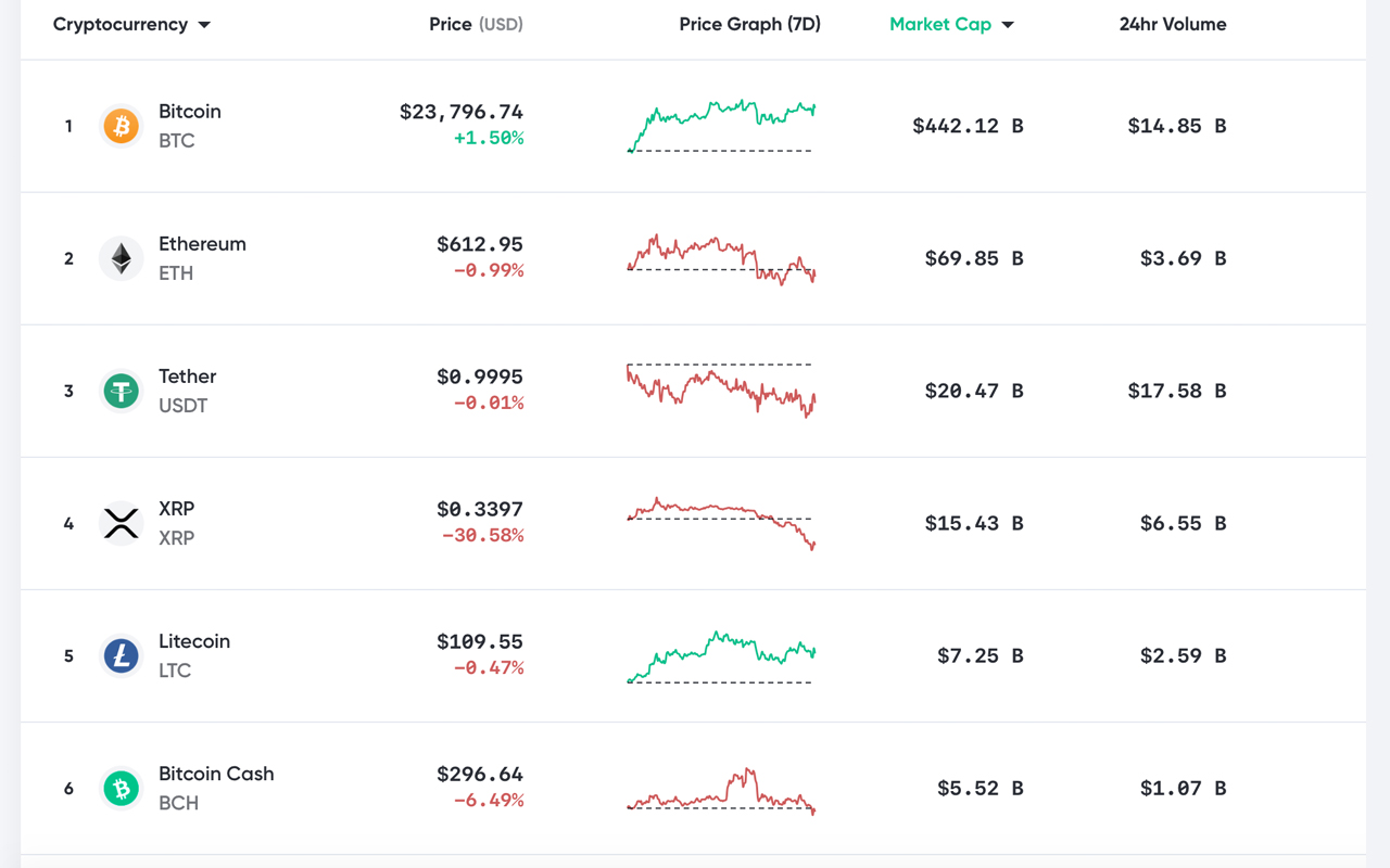 XRP Crash polttaa muut krypto-omaisuuden arvot, BTC-hinta pysyy vahingoittumattomana